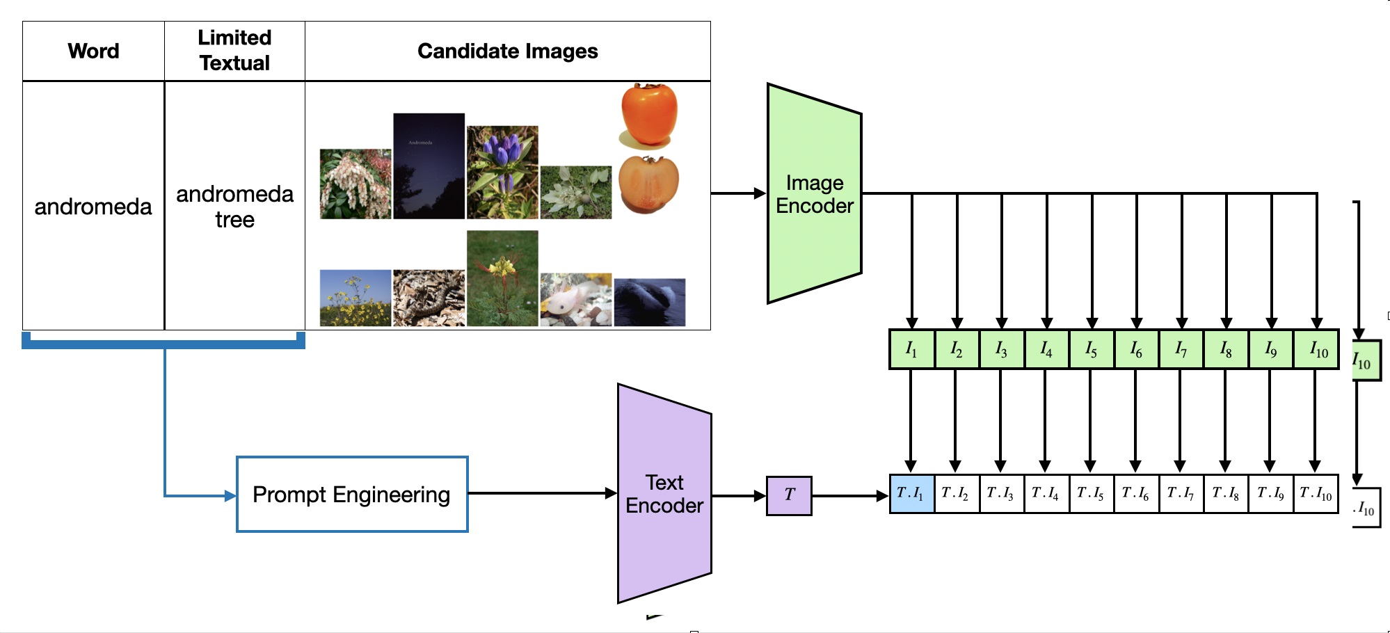 Image-text pipeline